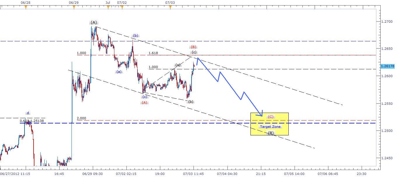 EURUSD Signal 7312